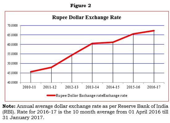 rbi forex rates as on 31st march 2016