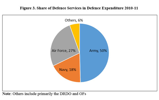 Figure 3. Share of Defence Services in Defence Expenditure 2010-11