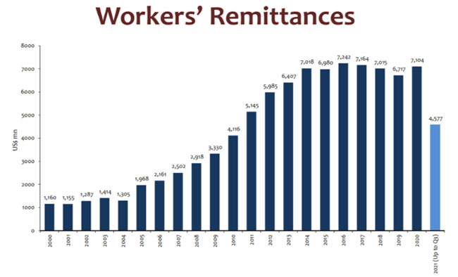 Workers Remittances