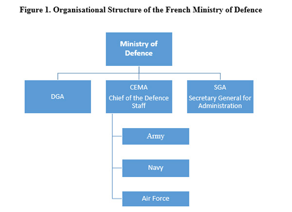 The Organizational Chart Of Indian Army