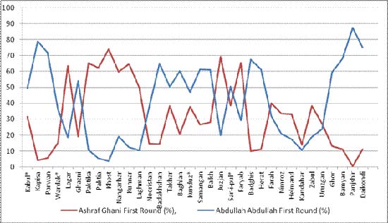 Comparison of Abdullah and Ghani’s performance in the First Round