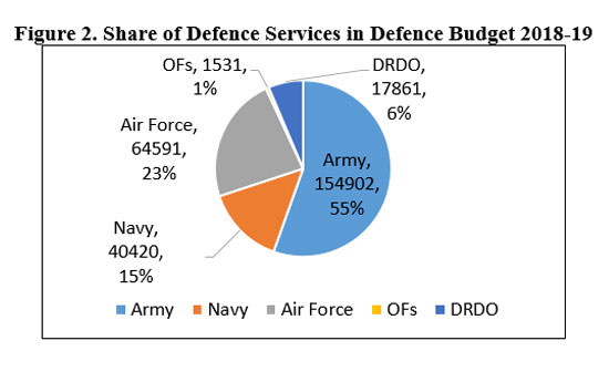 Figure 2. Share of Defence Services in Defence Budget 2018-19