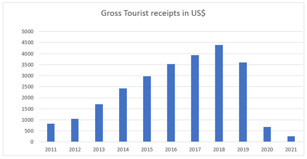 Gross Tourist Receipts in US$