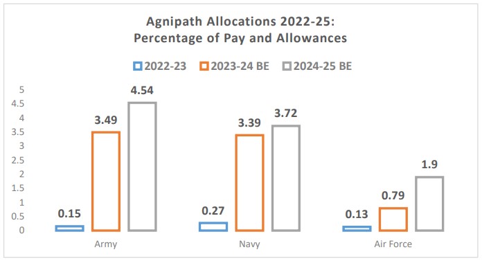 Agnipath Allocations